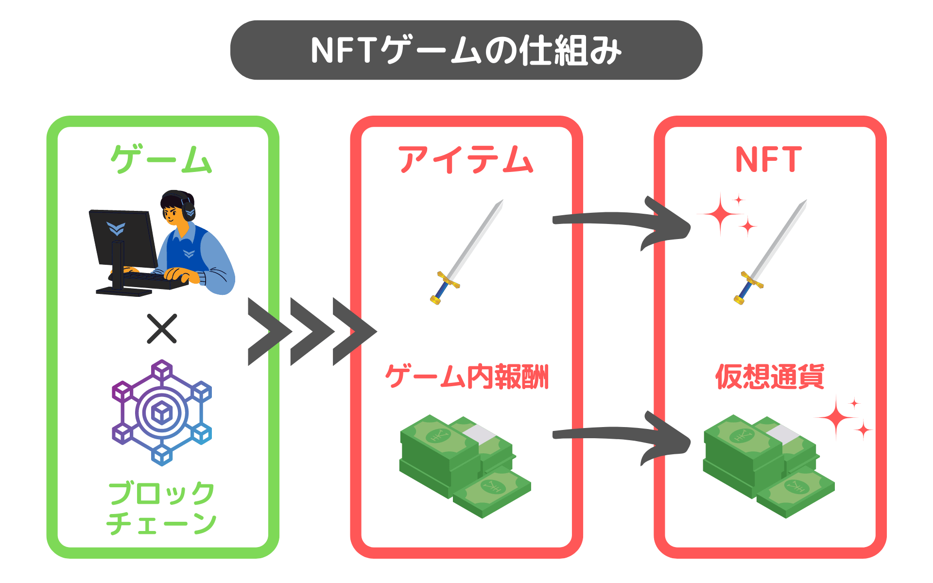 NFTゲームの仕組み解説図